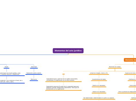 Elementos del acto jurídico Mind Map