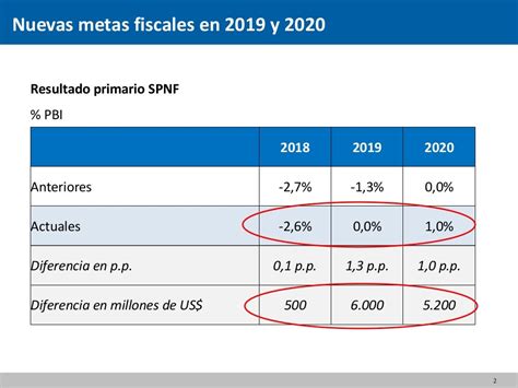 ¿cómo Se Logra El Equilibrio Fiscal En 2019