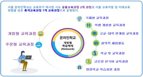 내년 3월 서울 통합온라인 학교 개교한다 매일경제