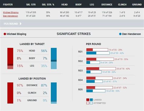 Robbery? Bisping Vs. Henderson Strike Stats & Scorecards