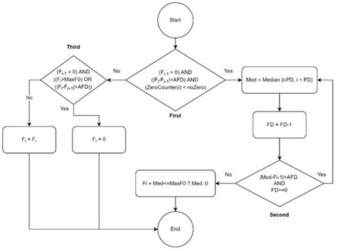 Applied Sciences Free Full Text Smart Median A New Real Time