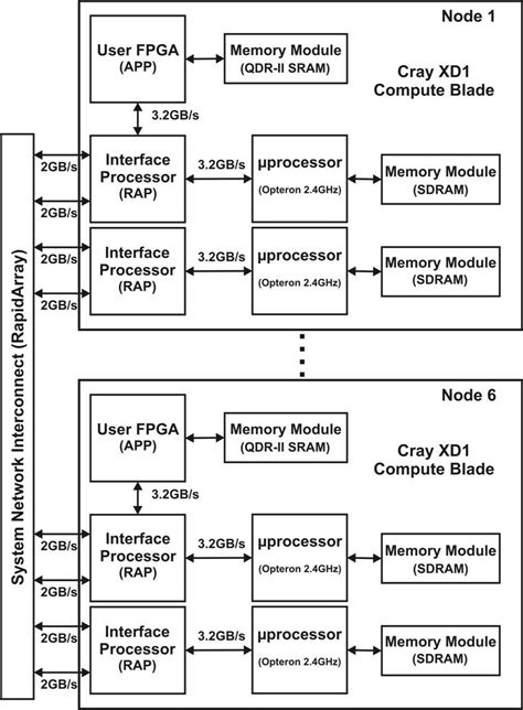 Cray XD1 architecture | Download Scientific Diagram