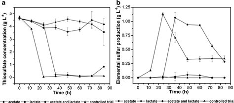 a,b Effect on thiosulfate oxidation and elemental sulfur accumulation ...