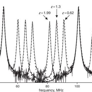 Measured Solid And Predicted Dots Frequency Responses Of Tunable