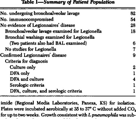 Table 1 From Rapid Diagnosis Of Legionnaires Disease By Bronchoalveolar Lavage Semantic Scholar