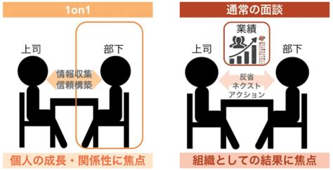 1on1ミーティングの目的やメリットは？導入事例・効果・伝え方などについて徹底解説｜ハイマネージャー Himanager