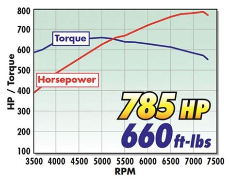 Edelbrock 11 23 Ford Coyote Supercharged Crate Engine With Tuner