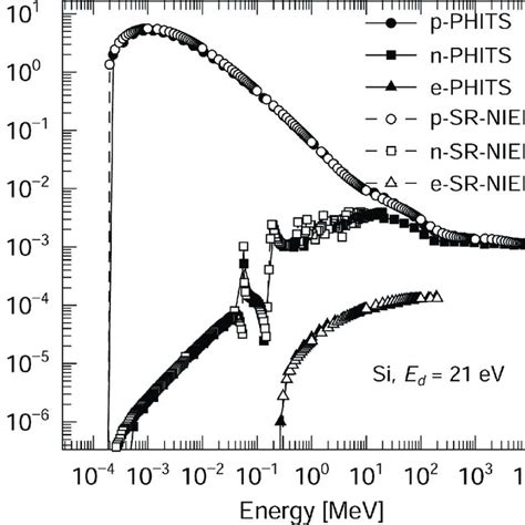 Niel Values For The Proton Neutron And Electron Irradiation Of