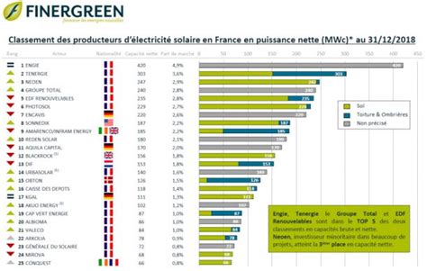 Electricité solaire le classement des producteurs français selon