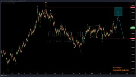 Fx Idc Eurnzd Chart Image By Jnrmap Tradingview