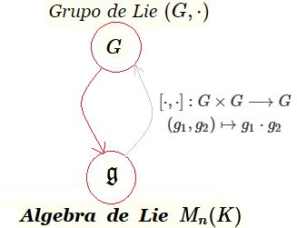 Definici N Algebra De Lie