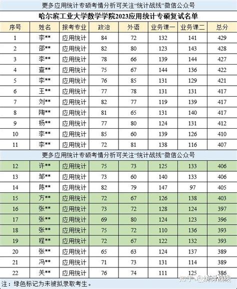 25哈尔滨工业大学432应统专硕考情分析！（含最新24真题） 知乎