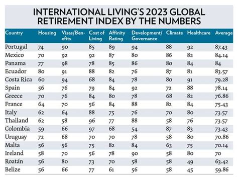 Best Places To Retire In 2023 The Annual Global Retirement Index