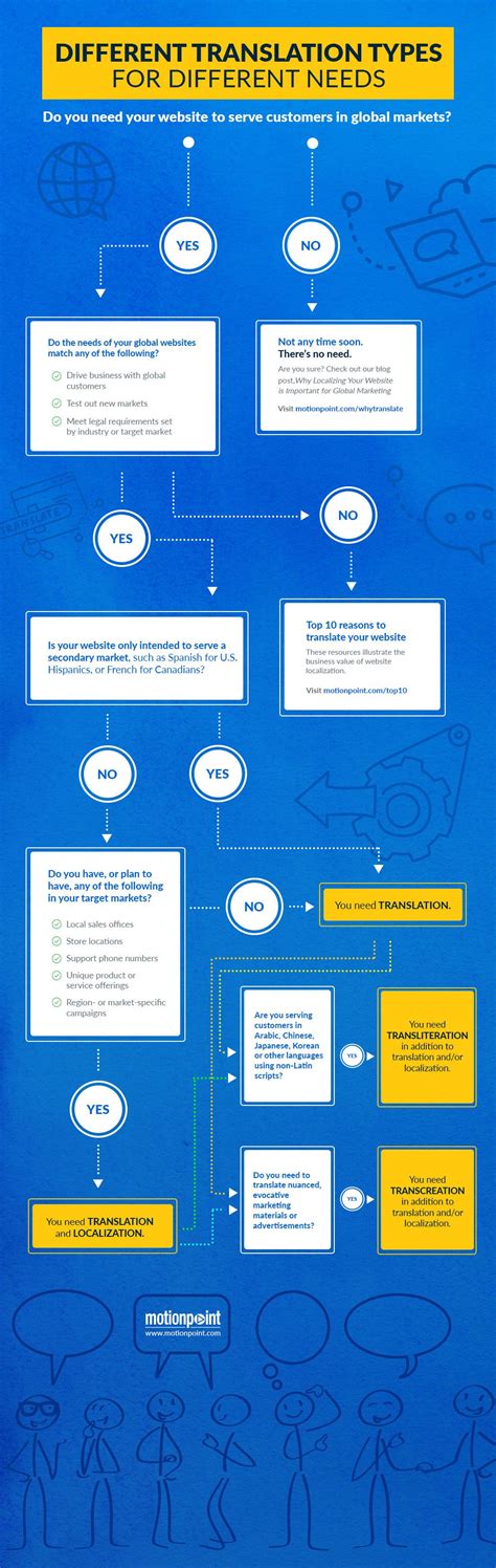 Difference Between Translation Localization Transcreation And