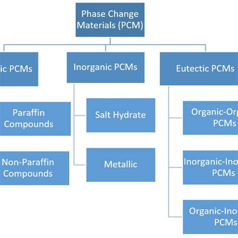 Advantages and disadvantages of PCM types [36-38]. | Download Scientific Diagram