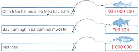 Số Chín Trăm Hai Mươi Ba Triệu Bảy Trăm Bảy Trăm Nghìn Ba Trăm Hai