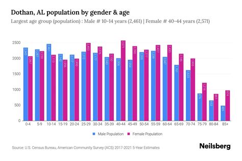 Dothan, AL Population by Gender - 2023 Dothan, AL Gender Demographics | Neilsberg