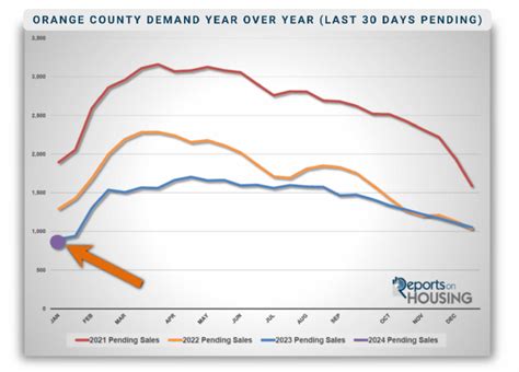 Orange County Housing Market A Overview