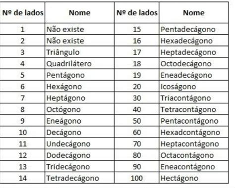 Nomes Dos Polígonos De 1 A 100 - Nomes De Poligonos 1 100
