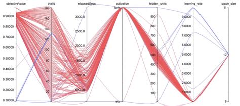 The Parallel Coordinates Visualization 18 Is Used For Ex Download Scientific Diagram