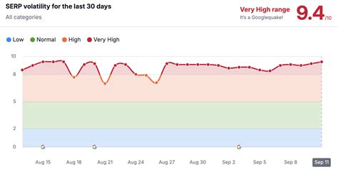 Google Search Ranking Volatility Heated A Week After The August Core