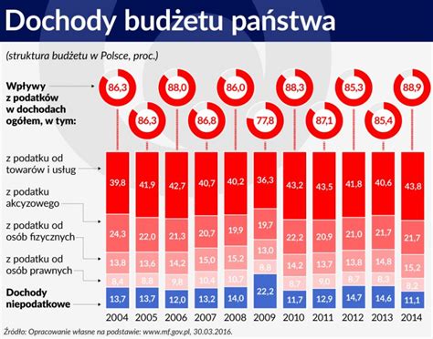 Wykres Dochody budżetu państwa