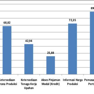 Gambar 3. Grafik skor dukungan kegiatan produksi pertanian ...