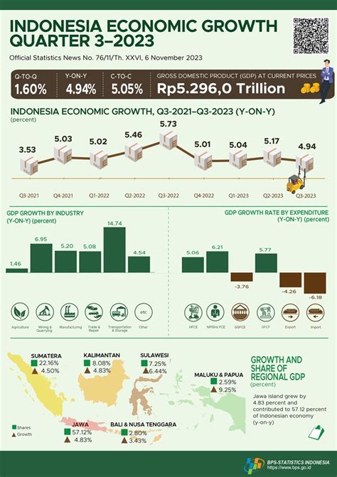 Economic Growth Released November 2023 - Infographic - BPS-Statistics ...
