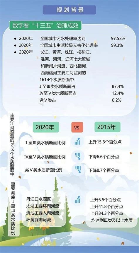 一图读懂 十四五重点流域水环境综合治理规划 见道网