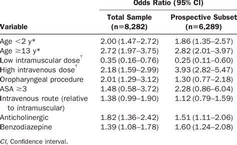 Multiple Logistic Regression Model Of Airwayrespiratory Adverse Events