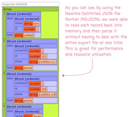 Parsing And Serializing Large Datasets Using Newline Delimited Json In