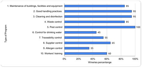 Foods Free Full Text An Evaluation Of Food Safety Performance In