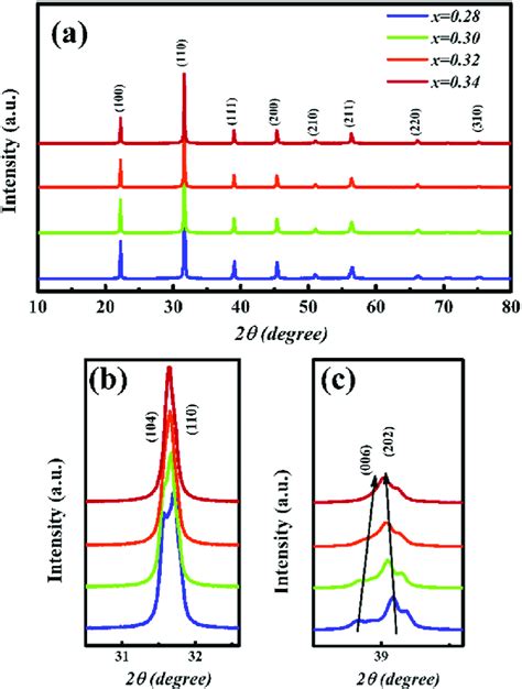 A Room Temperature Xrd Patterns For 1 À Xbfo Xbt X 028 030 Download Scientific