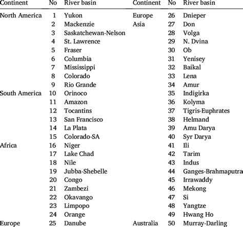 List of world river basins selected for this study and their location ...