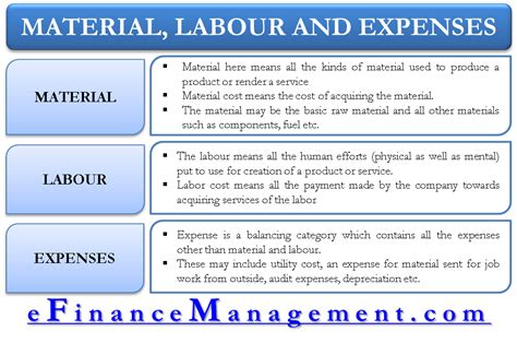 Material Labor And Expenses Classification Based On Nature Of Costs