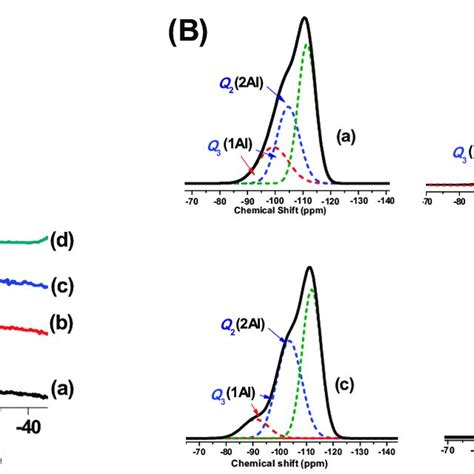 A Al Mas Nmr And B Deconvoluted Si Mas Nmr Of A Mfi B