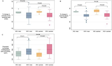 Abstract Sex Differences In Coronary Endothelial Dysfunction Among Women And Men Living