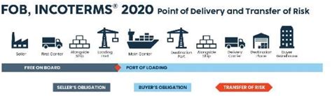 Figure From Application Of Fob Free On Board Incoterms In