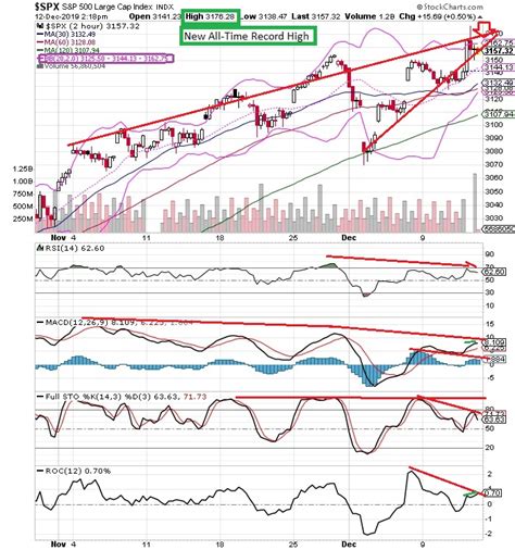 The Keystone Speculator Spx S P Hour Chart Negative Divergence