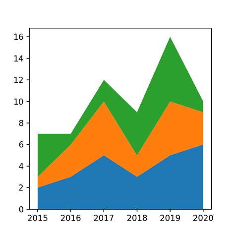 Gr Fico De Reas Apiladas En Matplotlib Con Stackplot Python Charts