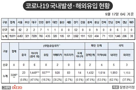 속보 153명 추가 총 22657명 9월 17일 ‘코로나19 국내 발생 현황 디지틀조선일보디조닷컴