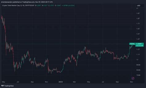 ビットコインは3万5500付近まで上昇、「ミニ・アルトシーズン」で暗号資産の時価総額は13兆ドルに Coindesk Japan（コイン