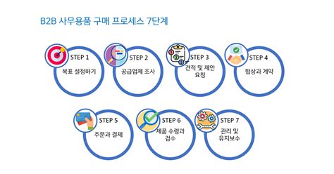 B2b 사무용품 구매 프로세스 7단계