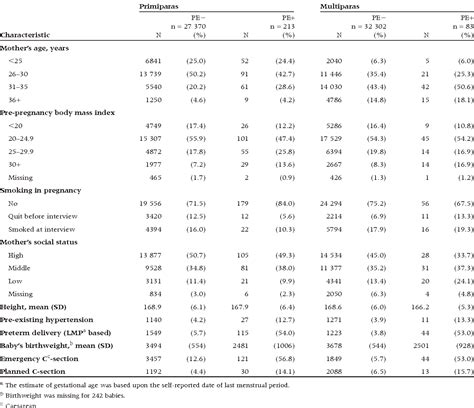 Table 1 From Height And Risk Of Severe Pre Eclampsia A Study Within