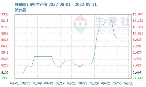 生意社：开工恢复成本上涨 Dotp价格小幅回落震荡企业金九银