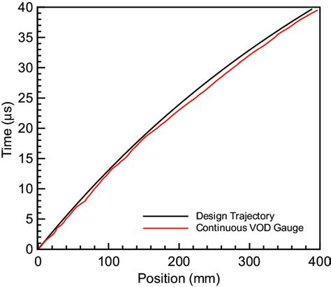 X − T Diagram For The Measured Trajectory Of The Oblique Detonation