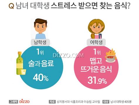 대학생 스트레스 해소법 1위 男 술 女 휴식 스트레스 해소 음식은 네이버 포스트