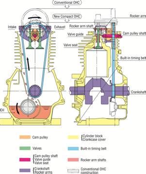 Honda Engines Small Engine OHC Design