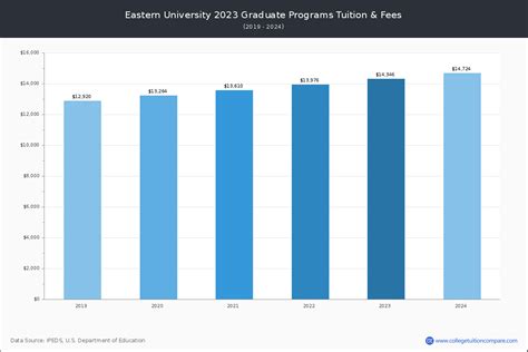 Eastern University - Tuition & Fees, Net Price