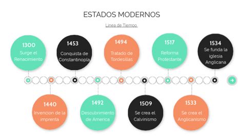 ESTADOS MODERNOS LINEA DE TIEMPO